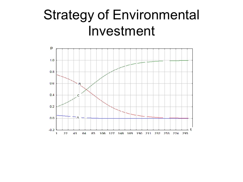 Strategy of Environmental Investment